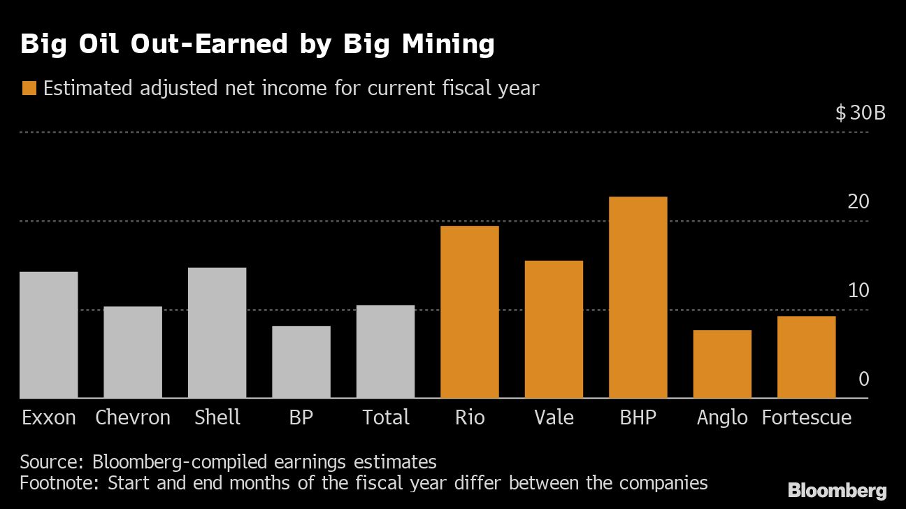 Record Metal Prices Put Mining Companies Ahead Of Oil Giants Copperbelt Katanga Mining